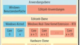 Multicore-System für Echtzeit-Verarbeitung: Einige Kerne erledigen die zeitkritischen Berechnungen, die anderen werden wie gewohnt vom Windows-Betriebssystem verwaltet.