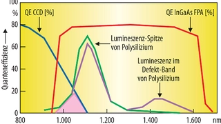 Bild 1. Lumineszenz von Poly-Silizium fü Solarzellen entsteht überwiegend in kurzwelligen Infrarot (SWIR), wo sie zur Defekterkennung ausgenutzt werden kann. Herkömmliche CCDs können aber nur einen kleinen Teil des Spektrums erfassen.