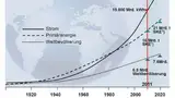 Wachstum der Weltbevölkerung / Energiebedarf