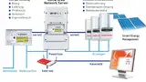 Kontrolle von PV Photo Voltaic Systemen