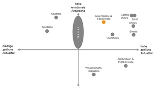 Fernsehsendungen und SocialTV
