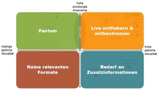 Sendeformate und Social-Media-Akzeptanz