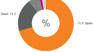 Die Verteilung der unerwünschten E-Mails im ersten Halbjahr 2012.
