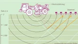 Schema einer seismischen Messung