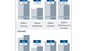 Siemens Auftragseingang und Umsatz je Sektor 