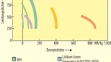 Zukünftige Entwiclung Energiedichte und Leistungsdichte bei chemischen Energiespeichern.