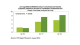 Die Entwicklung der Speicherdichte in Smartphones und Tablets von 2012 bis jetzt.