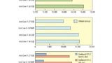 Verschiedene Benchmarks zeigen die zweite Core-Generation (i7-2715QE) im Vergleich mit neueren i5- (Dualcore) und i7-Prozessoren (Quadcore). Beachtlich sind vor allem die Leistungssteigerungen im Grafikbereich