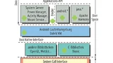 Android ist nicht nur ein Betriebssystem, sondern ein ganzer Software-Stack