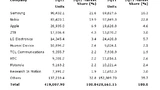 Anzahl der verkauften Mobiltelefone sowie die dazugehörigen Marktanteile im 2. Quartal 2012 und 2011.