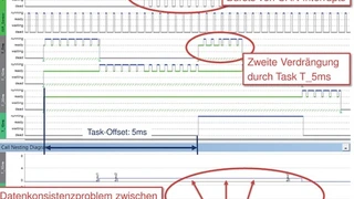 Multi-Core-System mit Datenkonsistenzproblemen.
