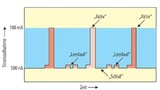 Bild 1. Die Stromaufnahme eines Funksensors ändert sich dynamisch je nach Betriebszustand. Nur kurze Zeit werden Daten gesendet (Aktivmodus) und Leistung aufgenommen. Die meiste Zeit ist der Sender inaktiv (Leerlauf) oder der Funksensor „schläft“.