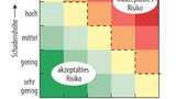 Entscheidungstabelle zur Bewertung von Risiken nach einer anlagenspezifischen Risikoanalyse, die regelmäßig überprüft werden sollte.