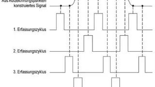 Bei der Äquivalenzzeitabtastung werden die Signalpunkte nach mehreren Triggerereignissen erfasst. Bei diesem Beispiel handelt es sich um die zufällige Äquivalenzzeitabtastung.