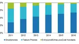 Die prozentualen Marktanteile der Smartphones (dunkelblau), Feature Phones (hellblau) und Low-cost-Phones am gesamten Mobilfunk-Endgeräte-Markt in den Jahren 2011-2016.