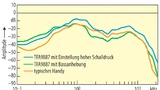 Bisher musste die Leistung des Audioverstärkers in mobilen Geräten begrenzt werden, um die winzigen Lautsprecher nicht zu überlasten z.B. durch Hochpassfilter. Mit „MFB“ kann die Ausgangsleistung deutlich angehoben werden - bis zu 2,65 W liefert der 