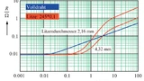 Verlustwiderstände zweier Litzen mit unterschiedlichem Durchmesser des Litzebündels und gleichem Kupfer-Gesamtquerschnitt.