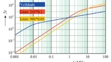 Vergleich der Proximity-Faktoren für Litzen mit unterschiedlichem Aderndurchmesser und gleichem Kupfer-Gesamtquerschnitt (vgl. auch Bild 3).