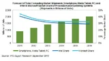 Die Marktanteile von Intel und Microsoft im "neuen Computer-Markt" werden bis 2016 weiter sinken.