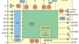 Im ADP1046 von Analog Devices sind alle Funktionsblöcke integriert, die zum Bau einer volldigitalen Stromversorgung benötigt werden.