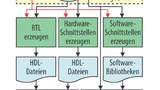 Impulse wandelt ANSI-C-Code in FPGA-Code 