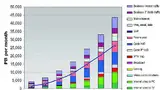 Bild 1: Der weltweite Internet-Verkehr in Petabyte/Monat