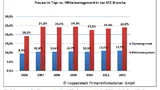 Entwicklung des prozentualen Anteils von Frauen im Management von Kfz-Unternehmen.