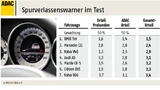 In einem Test mit Probanden und Experten hat der ADAC herausgefunden, dass der zitternde Lenker generell die beste Warnung beim Verlassen der Spur ist.
