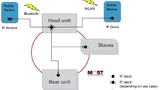 Bild 1. IP-Architektur des Infotainment-Systems im Fahrzeug.