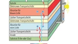 In einer Tandemsolarzelle werden zwei Solarzellen mit weitgehend komplementär absorbierenden Materialien übereinander gestapelt, so dass eine spektral verbreiterte Absorption des Sonnenlichtes ermöglicht und somit der Solarzellen-Wirkungsgrad gesteig