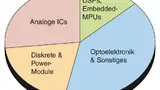 Kumuliertes Wachstum für Industrie-Halbleiter von 2011 bis 2017