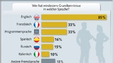 	Umfrage: Wer in Deutschland hat mindestens Grundkenntnisse in welcher Sprache?