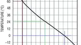 Bild 3: Die voreingestellten Temperatur-Abschaltpunkte des LTC4156, gemessen mit dem 7-Bit-A/D-Wandler des Thermistors