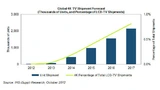 Die Marktentwicklung von 4k-Fernsehern von 2012 bis 2017.