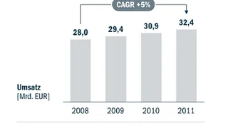 Roland Berger, Folie 0