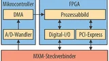 Blockschaltung der Demoapplikation für das Menelaos-K10-Modul