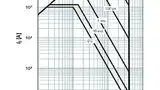Bild 1a: SOA-Diagramm für den »BSC014N04LS« (1,4 mΩ/40 V im SuperSO8, 5 mm x 6 mm) von Infineon