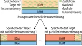 partielle Instrumentierung