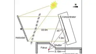 DLR-Sonnenofen