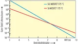 CVS-TDDB-Ergebnisse eines SiC-MOSFET 