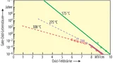 CVS-TDDB-Tests bei Temperaturen nahe 300 °C