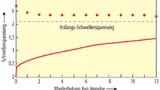 Die Zunahme der Schwellenspannung um 0,6 V nach einem 500-stündigen HTGB-Test lässt sich mit ans mchließenden Aus-Impulsen so weit reduzieren, dass sie der baustein-immanenten Zunahme der Schwellenspannung um 0,25 V ents