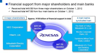 Bislang erhielt Renesas 97 Mrd. Yen von seinen Gesellschaftern und vier Banken.