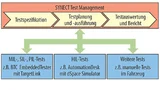 Das Synect Test Management unterstützt MiL/SiL/PiL- bis HiL-Tests 