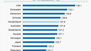 Industrielle Standortqualität