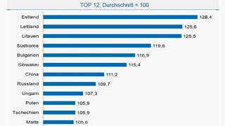 Dynamik industrielle Standortqualität