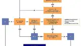 Bild 1: Übersichtlich gestaltete Flussdiagramme zeigen den Anwendern schnell, welche Akteursrolle ihnen zufällt und führen schrittweise durch die Betroffenheitsanalyse