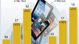 Studie Bitkom Tablet-Markt Deutschland