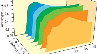 Wirkungsgrad in Abhängigkeit von der Teilnehmeranzahl (4 bis 10) und der Frequenz an jeweils 220 Ω Last; Betriebsfrequenz 50 kHz.