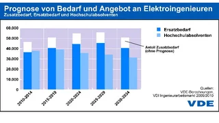 VDE Elektroingenieur